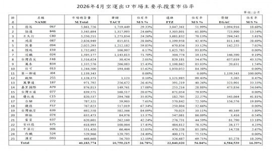 Market share of major contractors in the air freight export market in April 2026