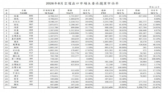 2026.08月空運出口市場主要承攬業市佔率