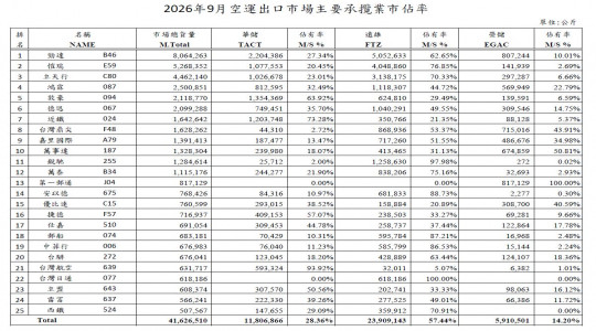 Market share of major contractors in the air freight export market in Sep 2026