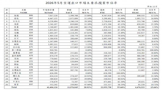 Market share of major contractors in the air freight export market in May 2026