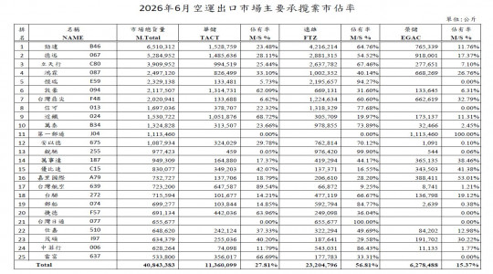 Market share of major contractors in the air freight export market in Jun 2026