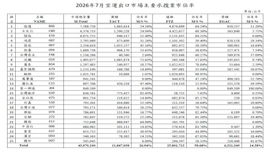 2026.07月空運出口市場主要承攬業市佔率